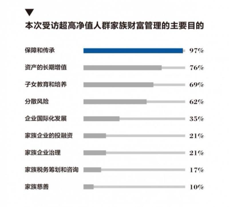 调查：中国大陆成超高净值个人资产配置首选