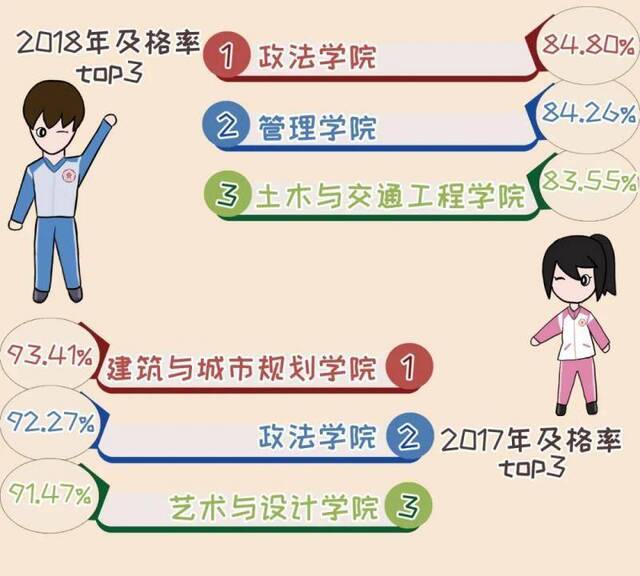 听说，大四同学身体素质最差？