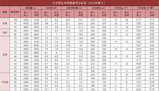 听说，大四同学身体素质最差？