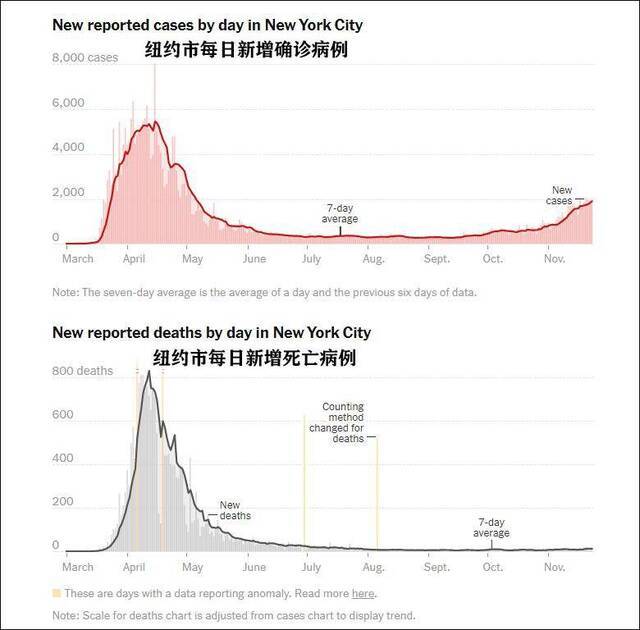 纽约市疫情数据图自《纽约时报》