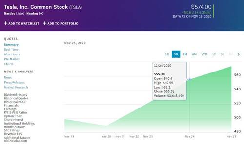 特斯拉股价周三继续上涨 马斯克身家增加36亿美元