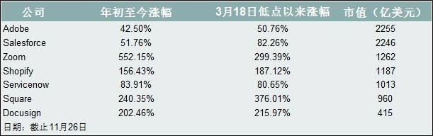 过去十年属于FAANG，未来十年属于SaaS