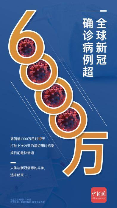 6000万人感染新冠！疫情改变了全世界，病毒却在加速