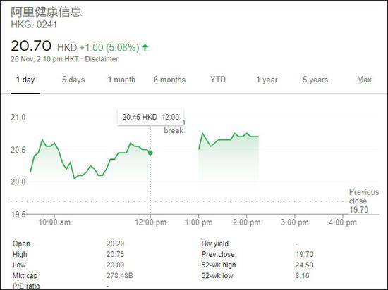 截至发稿阿里健康股价信息