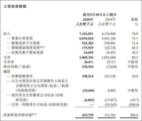 图片来源：阿里健康财报