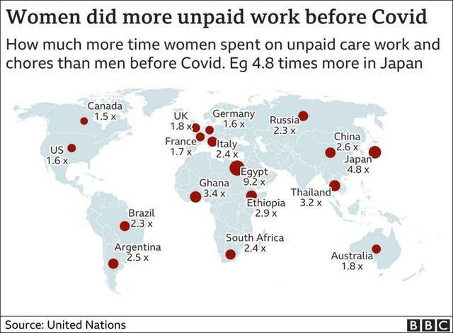 疫情前，各国女性的无偿工作倍数图图自BBC