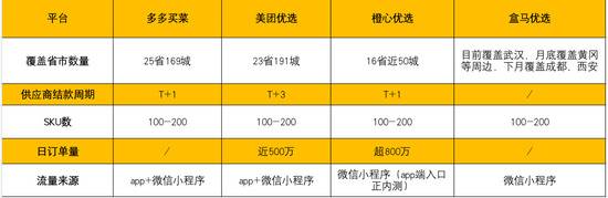 （截至11月20日各家平台基本情况。数据来源：公开报道。数据整理：36氪。）