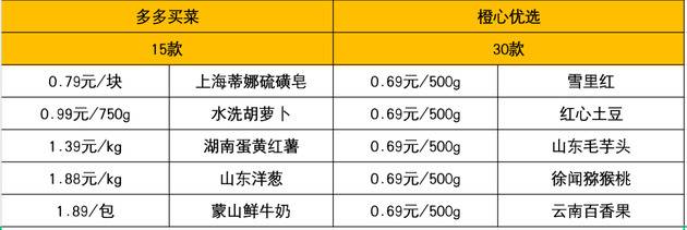 (多多买菜与橙心优选部分特价商品。数据来源：微信小程序。数据整理：36氪。)