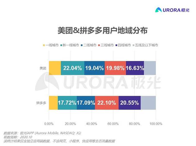 图片说明：美团城市用户占比更多，拼多多下沉市场用户更多。）