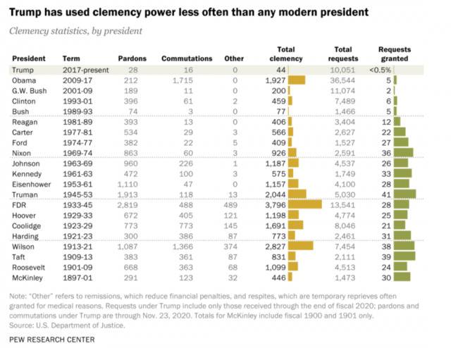 美国总统使用特赦权的统计数据图。/皮尤研究中心网站截图