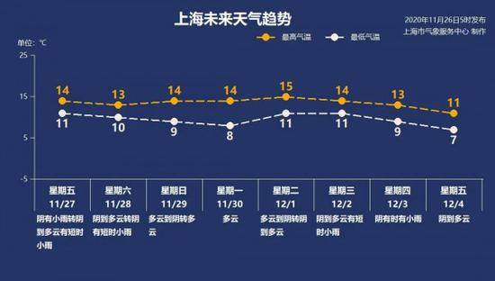 上海今阴有小雨气温略有回升，明起新一波冷空气来袭