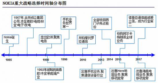 时代抛弃了诺基亚，还是诺基亚放弃了时代？