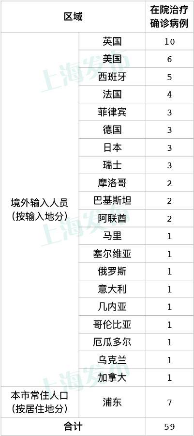 上海本月新发的7例本地病例病情如何了？症状与疫情初期有何区别？