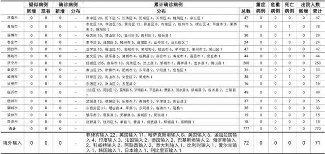 2020年11月25日0时至24时山东省新型冠状病毒肺炎疫情情况