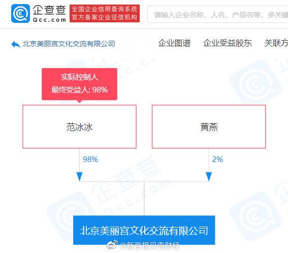 2该公司由范冰冰持股98%，由黄燕持股2%