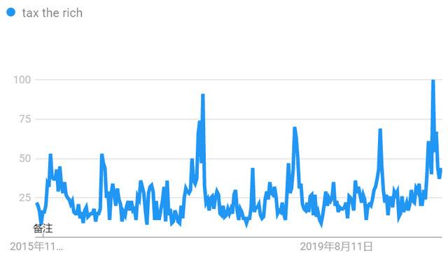 央视：富人“逃离”美国为那般？