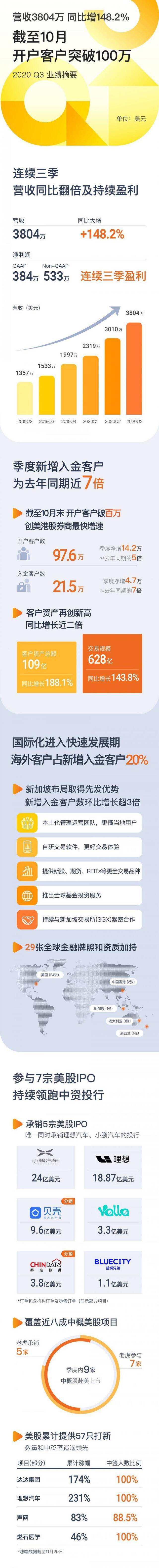 老虎证券Q3营收3804万美元同比大增148%，开户客户突破100万