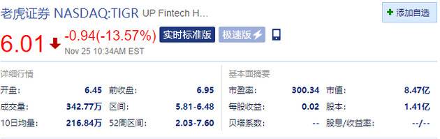 老虎证券跌超13% 公司第三季度营收同比增长148.2%