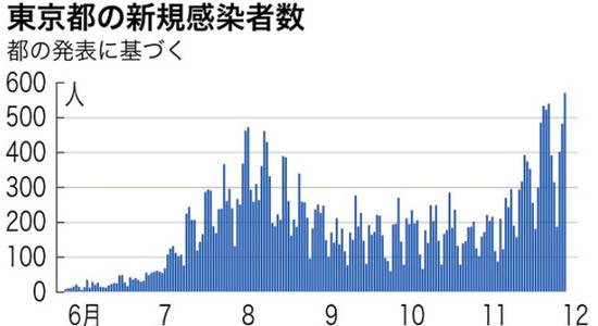 东京新增确诊患者数据统计表（朝日新闻）