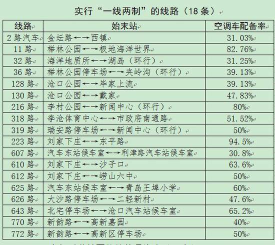 12月1日起青岛部分公交车开启空调 执行2元票价