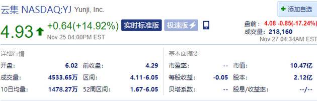 云集盘前跌超17%，第三季度营收同比下降61.5%