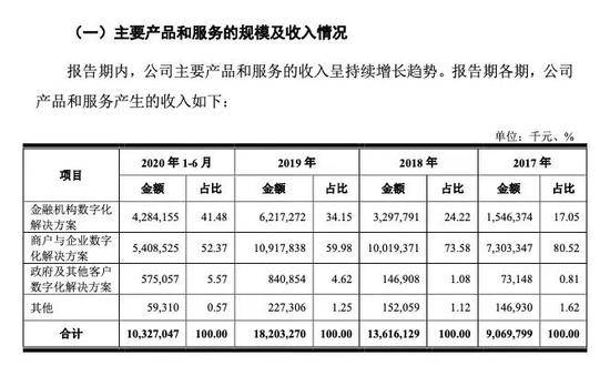 图源：京东数科招股说明书