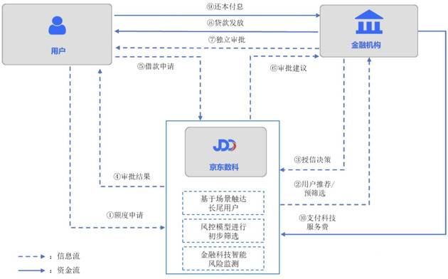 京东金条业务流程图