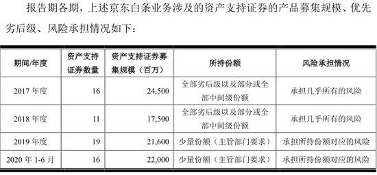 京东白条资产支持债券募集规模