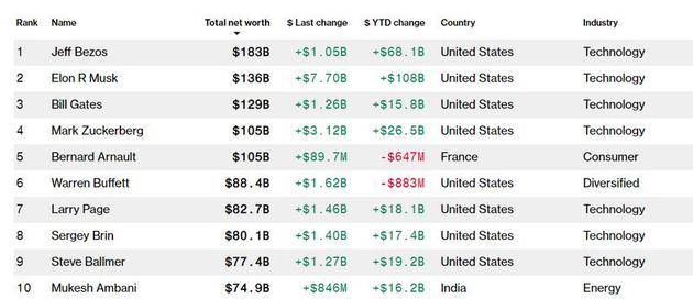 彭博富豪指数排行榜全球十大富豪，净资产估值截至美国东部时间11月25日晚间。来源：彭博社