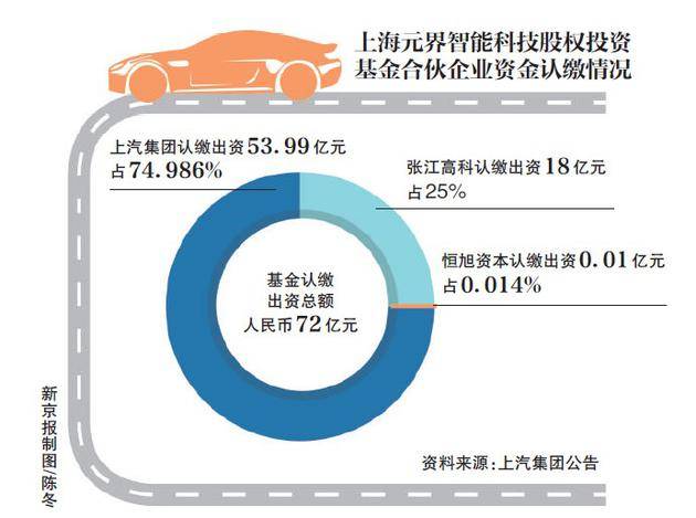 72亿基金！上汽与阿里巴巴、张江高科组团进军高端纯电动市场