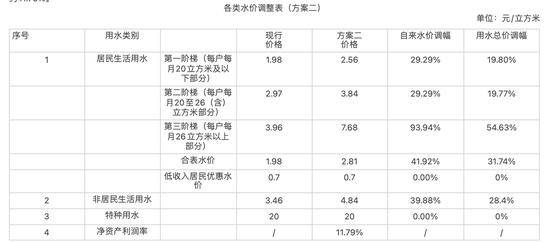 广州自来水价最低或涨二成每户阶梯水量上限下调