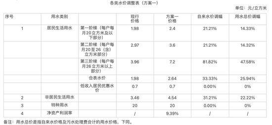 广州自来水价最低或涨二成每户阶梯水量上限下调