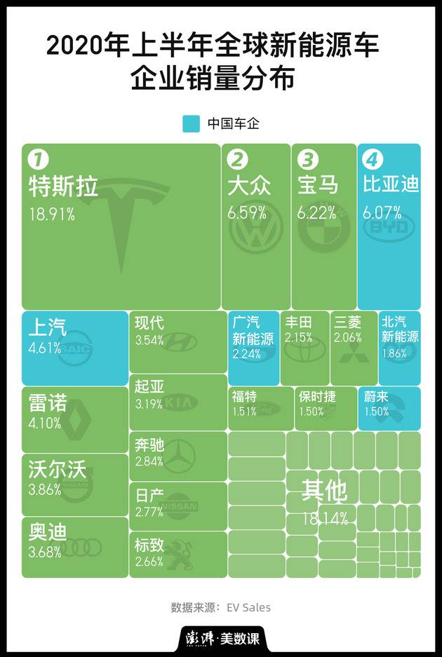 全球车企市值大洗牌：五家新能源车企一年间跻身前20