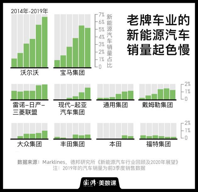 全球车企市值大洗牌：五家新能源车企一年间跻身前20