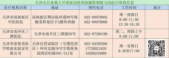天津：新增2家公立医院和1家医学检验实验室具备独立新冠核酸检测能力