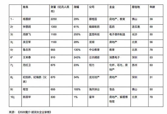 2020胡润女企业家榜：杨惠妍以2250亿连续四年蝉联中国女首富