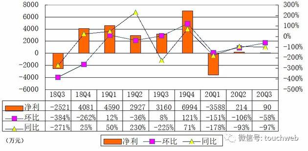 新氧季报图解：营收增19% 利润90万美元同比降97%