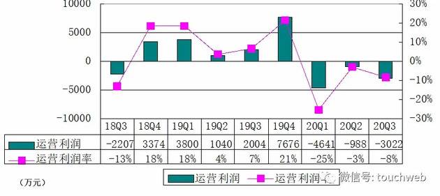 新氧季报图解：营收增19% 利润90万美元同比降97%