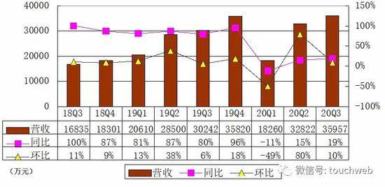 新氧季报图解：营收增19% 利润90万美元同比降97%