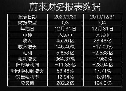 中国最贵车企蔚来：市值超奔驰宝马却尚未盈利 未来驶向何处？