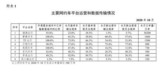 滴滴10月新注册车辆合规率仅1.5%！在头部平台倒数第一