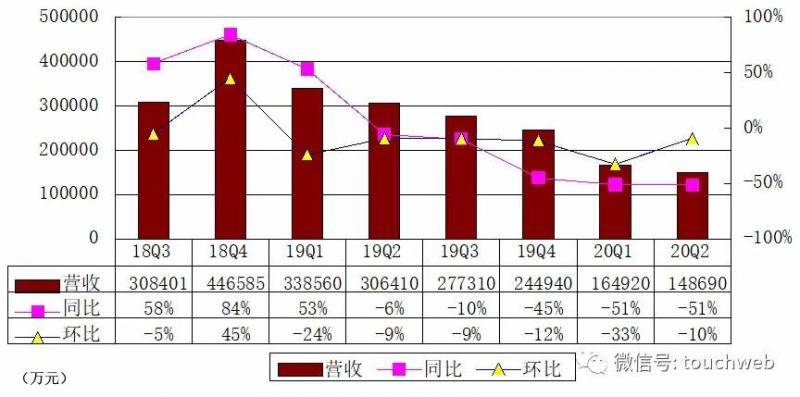 社交电商云集季报图解：营收同比降62% CFO离职