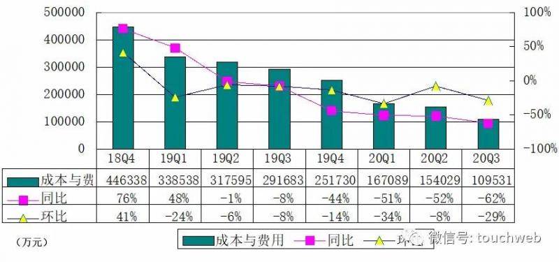 社交电商云集季报图解：营收同比降62% CFO离职