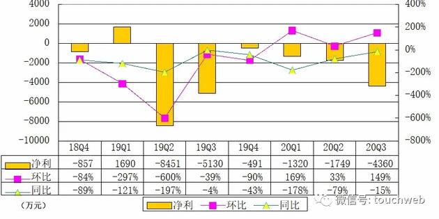 社交电商云集季报图解：营收同比降62% CFO离职