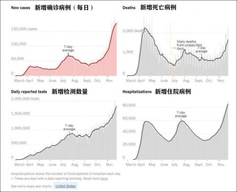 美国疫情数据图自《纽约时报》