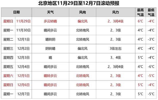 北京11月将以晴收尾 12月冷空气开场