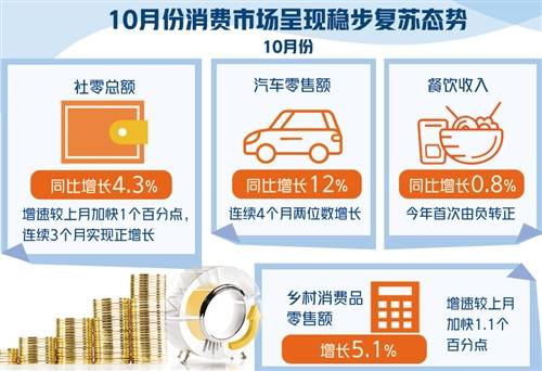 释放消费潜力促进形成强大国内市场