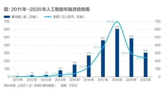 从泡沫到回归理性 2021年AI公司将难上加难