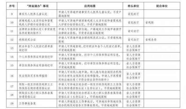 学历公证、失业保险金申领…云南58个事项将于今年底实现“跨省通办”