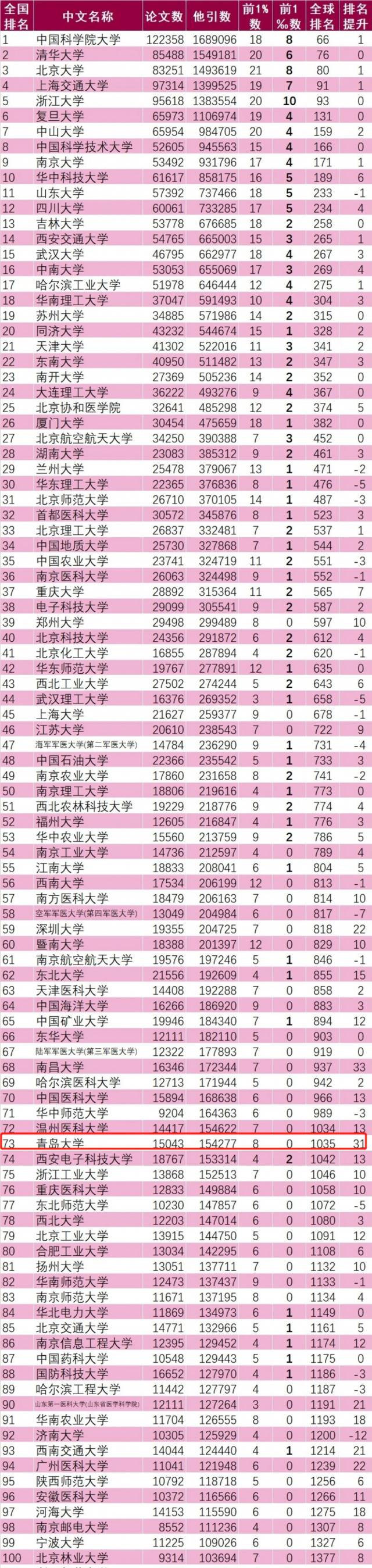 全球排名跃升31位！最新ESI排名公布，青岛大学再突破！